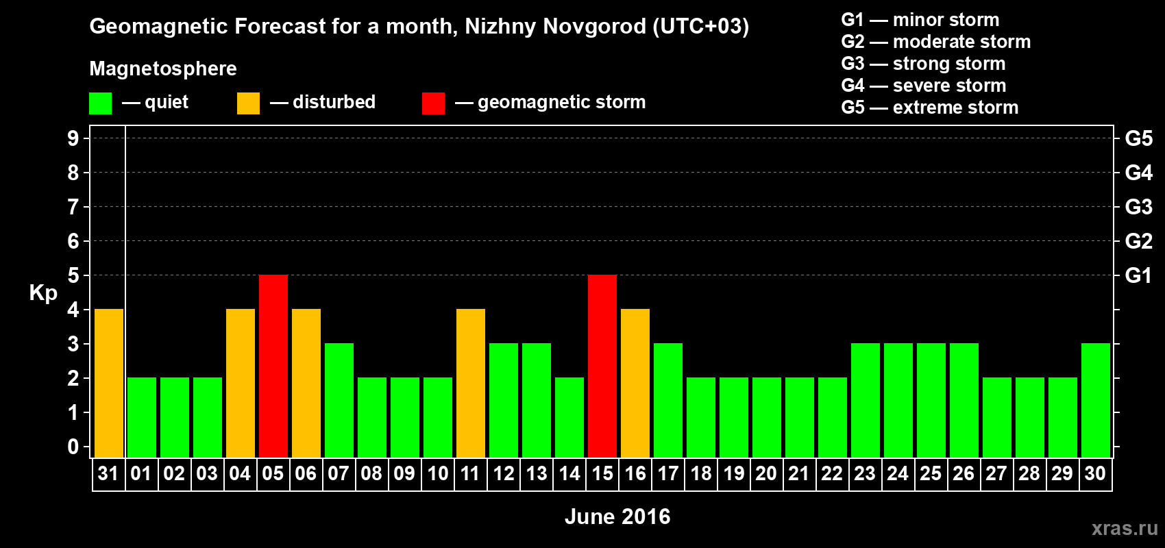 Forecast of the daily maximal value of geomagnetic index&nbsp;Kp for <b>1 month</b> (31 days) <b>from May 31, 2016 to Jun 30, 2016</b>