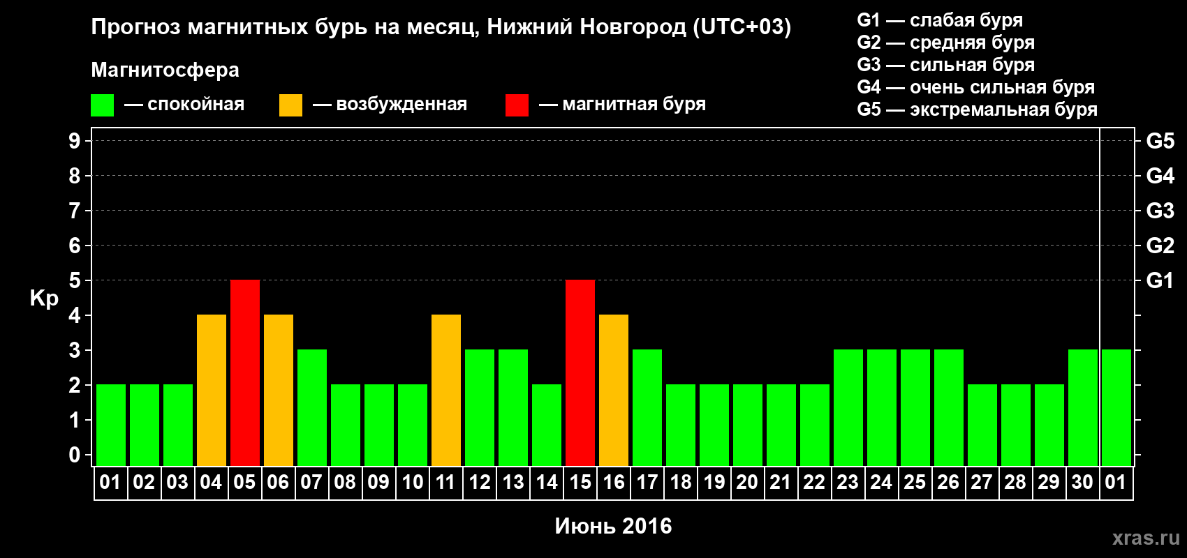 Прогноз максимального суточного геомагнитного индекса Kp на <b>1 месяц</b> (31 день) <b>с 01 июня по 01 июля 2016 г</b>