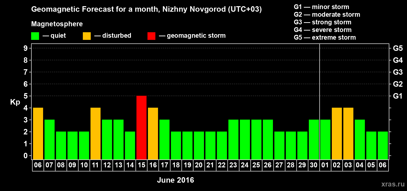 Forecast of the daily maximal value of geomagnetic index&nbsp;Kp for <b>1 month</b> (31 days) <b>from Jun 06, 2016 to Jul 06, 2016</b>
