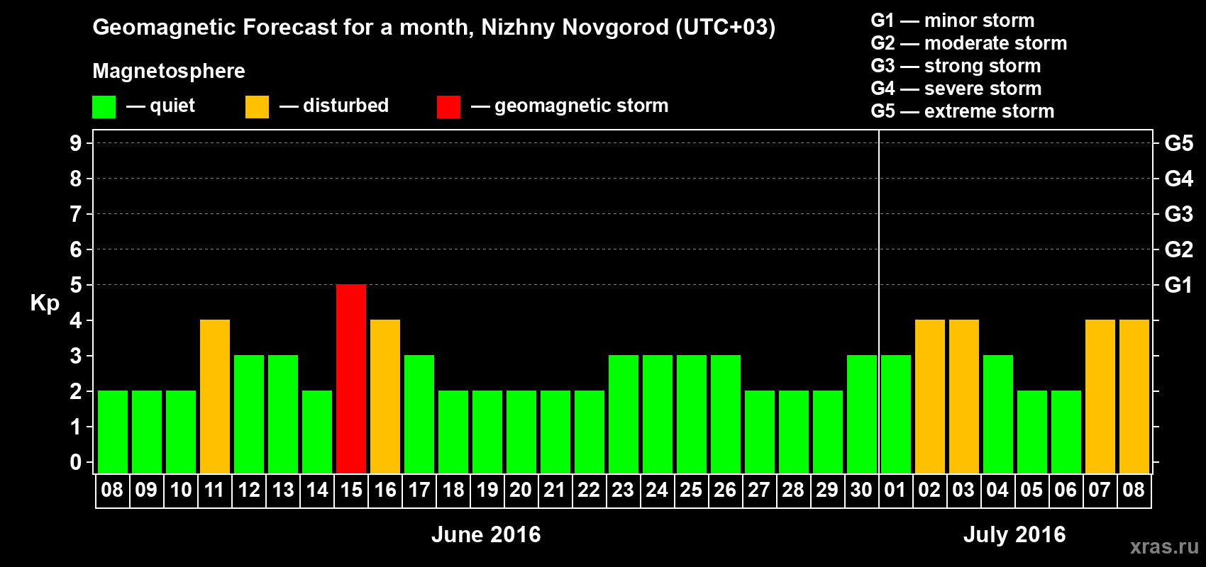 Forecast of the daily maximal value of geomagnetic index&nbsp;Kp for <b>1 month</b> (31 days) <b>from Jun 08, 2016 to Jul 08, 2016</b>