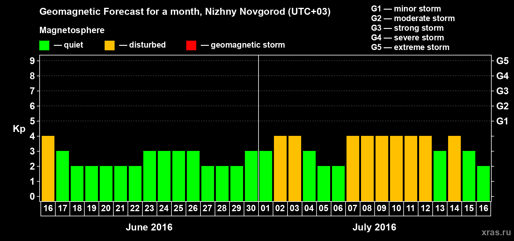 Forecast of the daily maximal value of geomagnetic index&nbsp;Kp for <b>1 month</b> (31 days) <b>from Jun 16, 2016 to Jul 16, 2016</b>