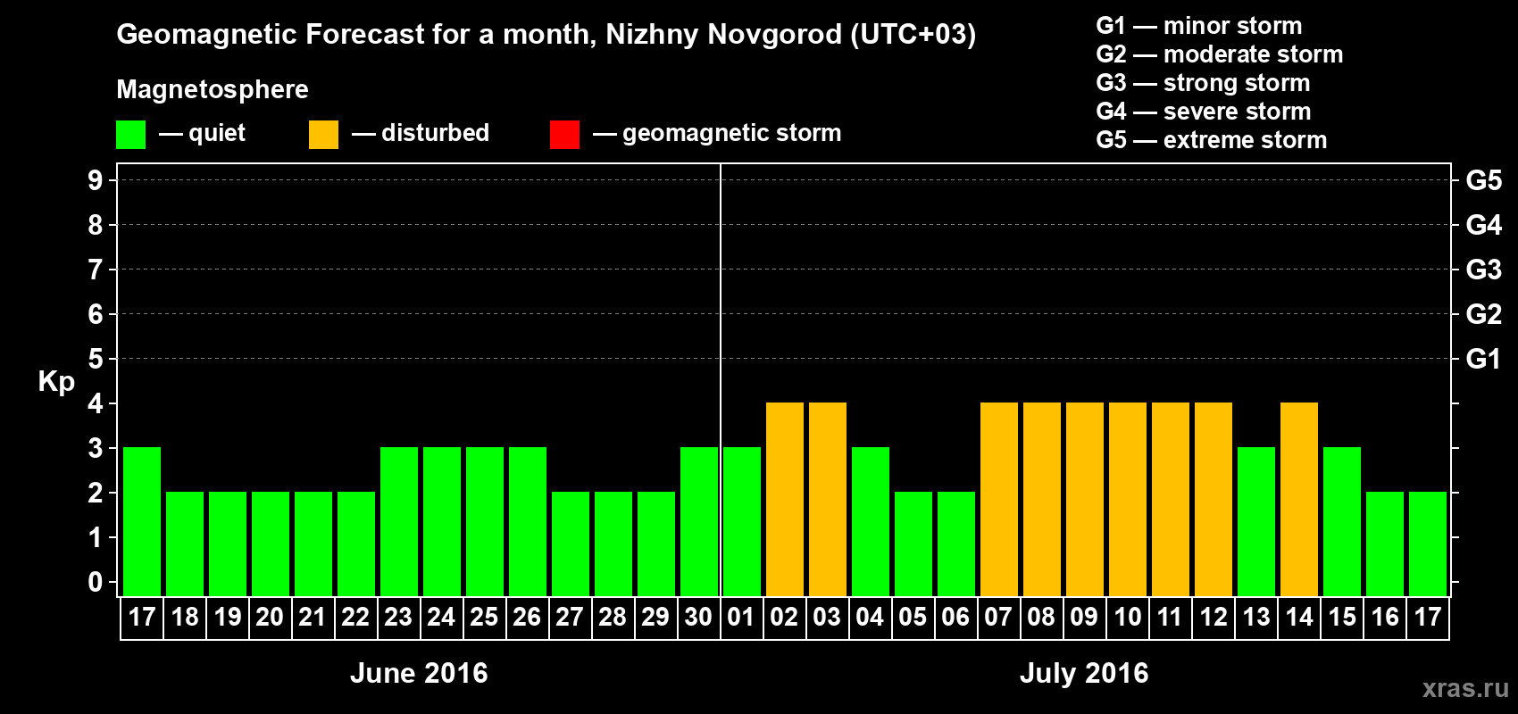 Forecast of the daily maximal value of geomagnetic index&nbsp;Kp for <b>1 month</b> (31 days) <b>from Jun 17, 2016 to Jul 17, 2016</b>