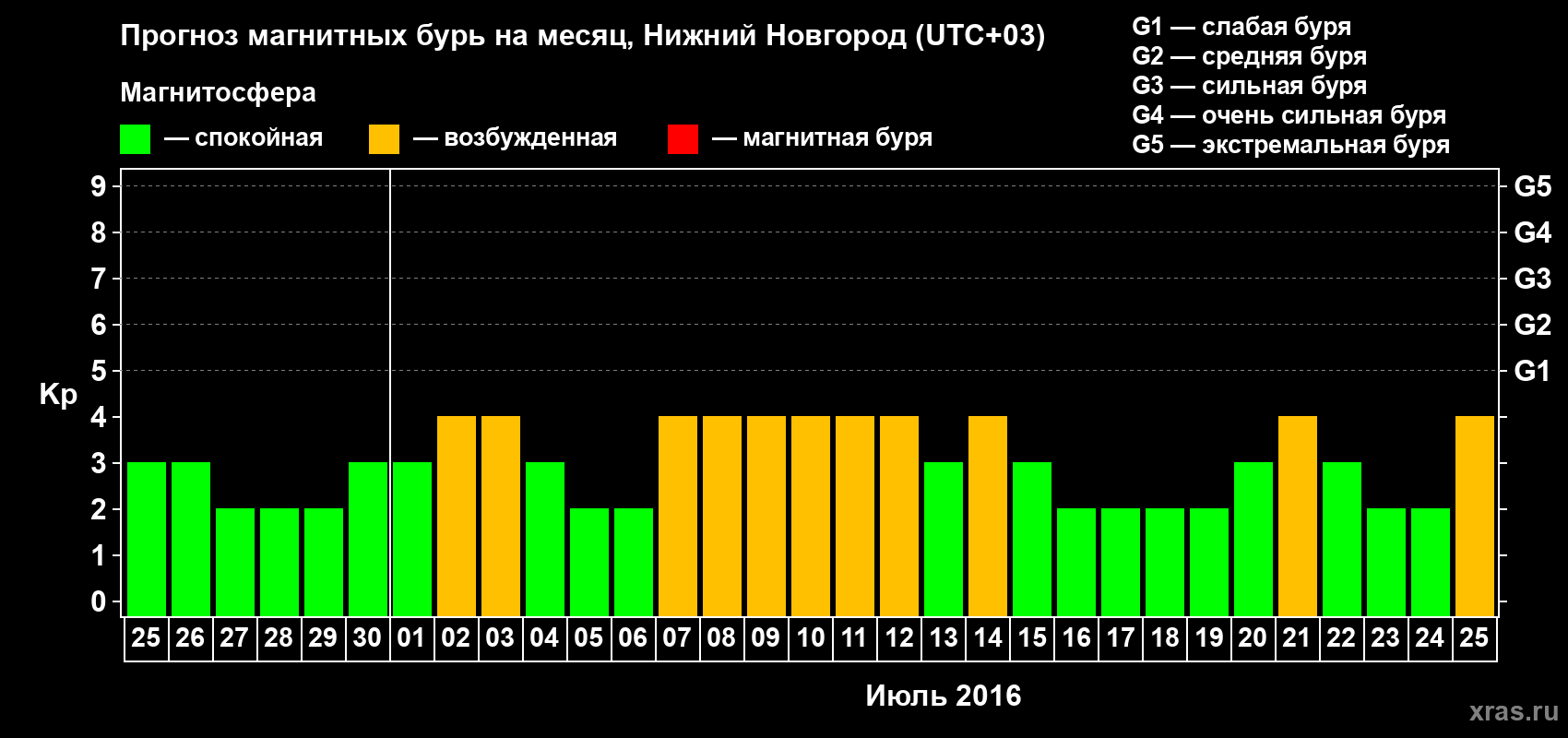 Прогноз максимального суточного геомагнитного индекса&nbsp;Kp на <b>1 месяц</b> (31 день) <b>с 25 июня по 25 июля 2016 г</b>