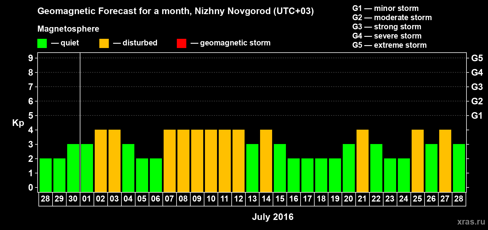 Forecast of the daily maximal value of geomagnetic index&nbsp;Kp for <b>1 month</b> (31 days) <b>from Jun 28, 2016 to Jul 28, 2016</b>