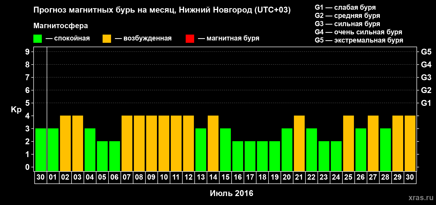Прогноз максимального суточного геомагнитного индекса Kp на <b>1 месяц</b> (31 день) <b>с 30 июня по 30 июля 2016 г</b>