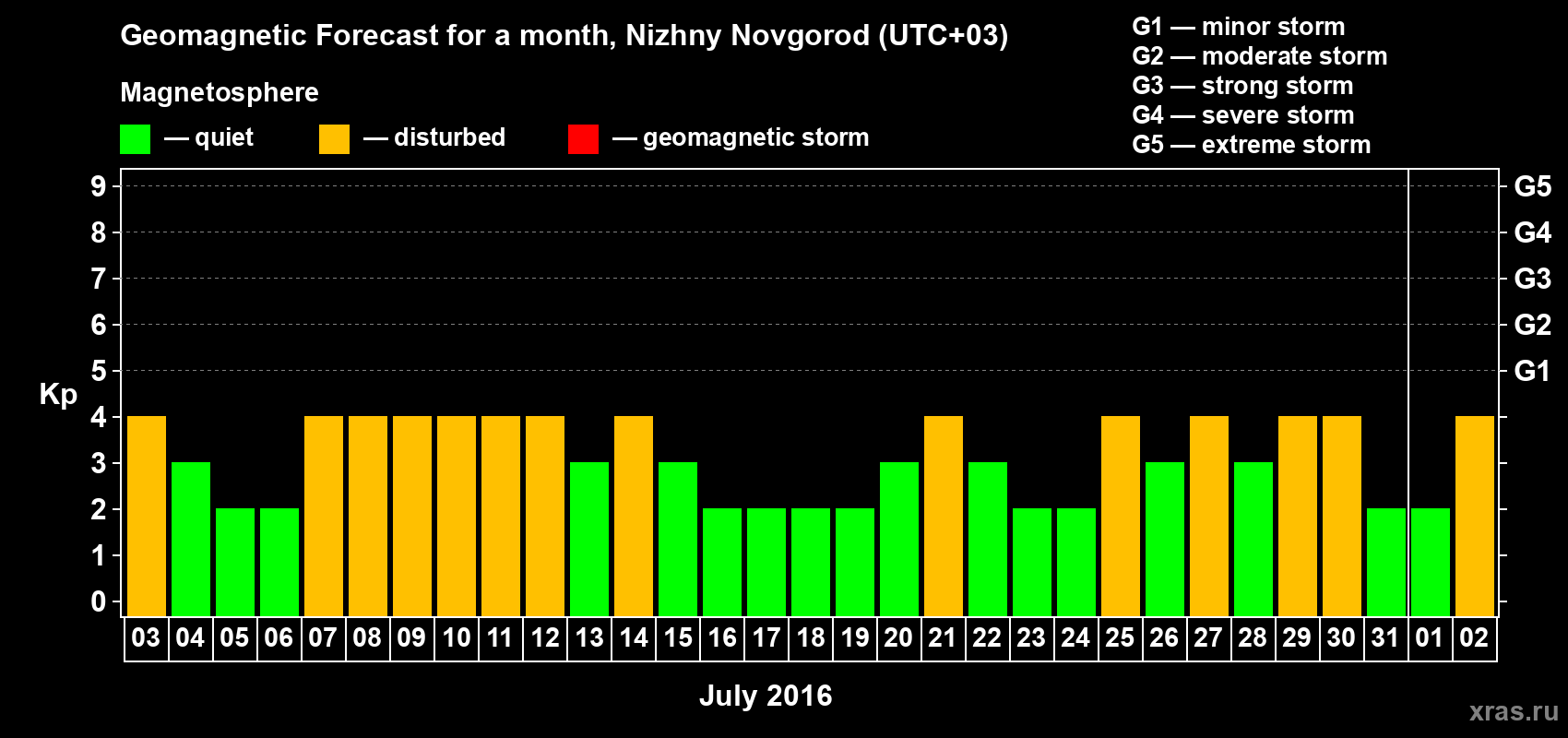 Forecast of the daily maximal value of geomagnetic index&nbsp;Kp for <b>1 month</b> (31 days) <b>from Jul 03, 2016 to Aug 02, 2016</b>