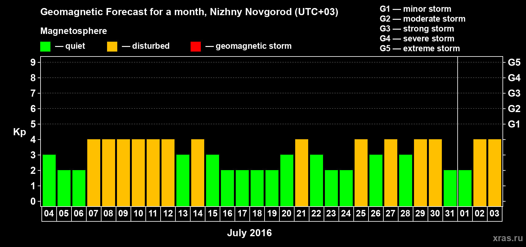 Forecast of the daily maximal value of geomagnetic index&nbsp;Kp for <b>1 month</b> (31 days) <b>from Jul 04, 2016 to Aug 03, 2016</b>