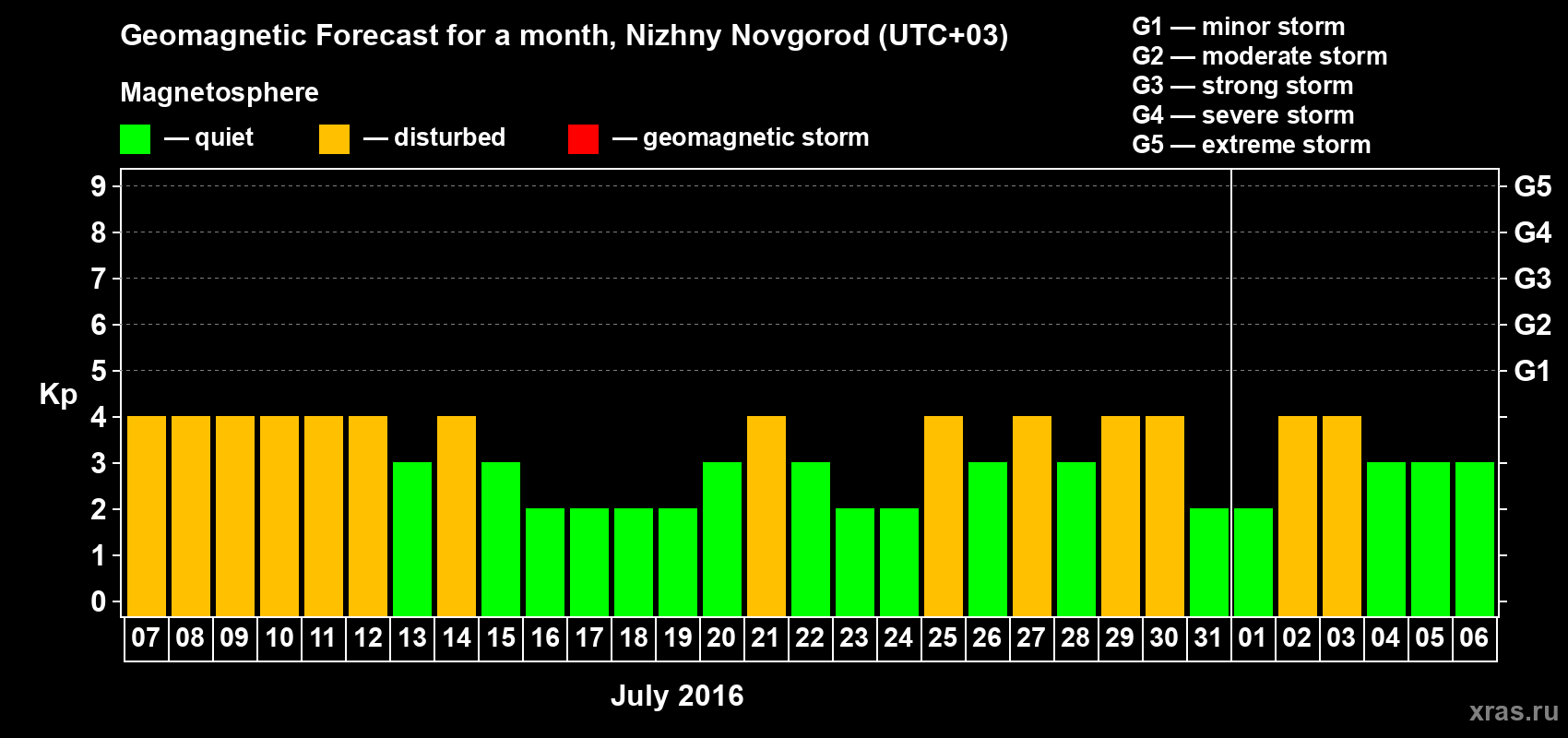 Forecast of the daily maximal value of geomagnetic index&nbsp;Kp for <b>1 month</b> (31 days) <b>from Jul 07, 2016 to Aug 06, 2016</b>