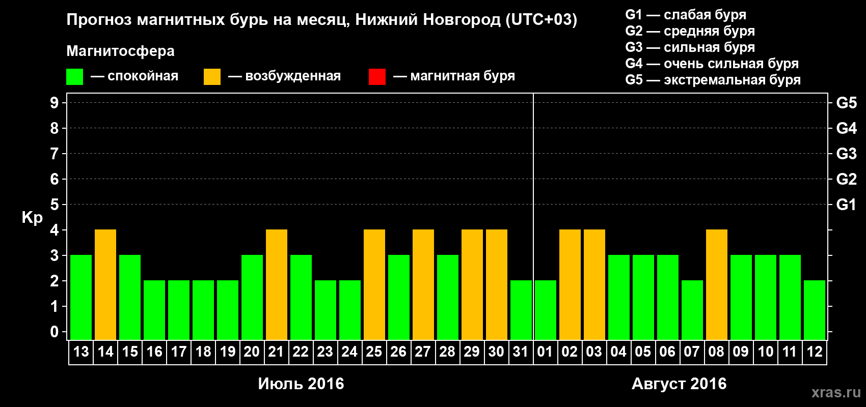 Прогноз максимального суточного геомагнитного индекса Kp на <b>1 месяц</b> (31 день) <b>с 13 июля по 12 августа 2016 г</b>