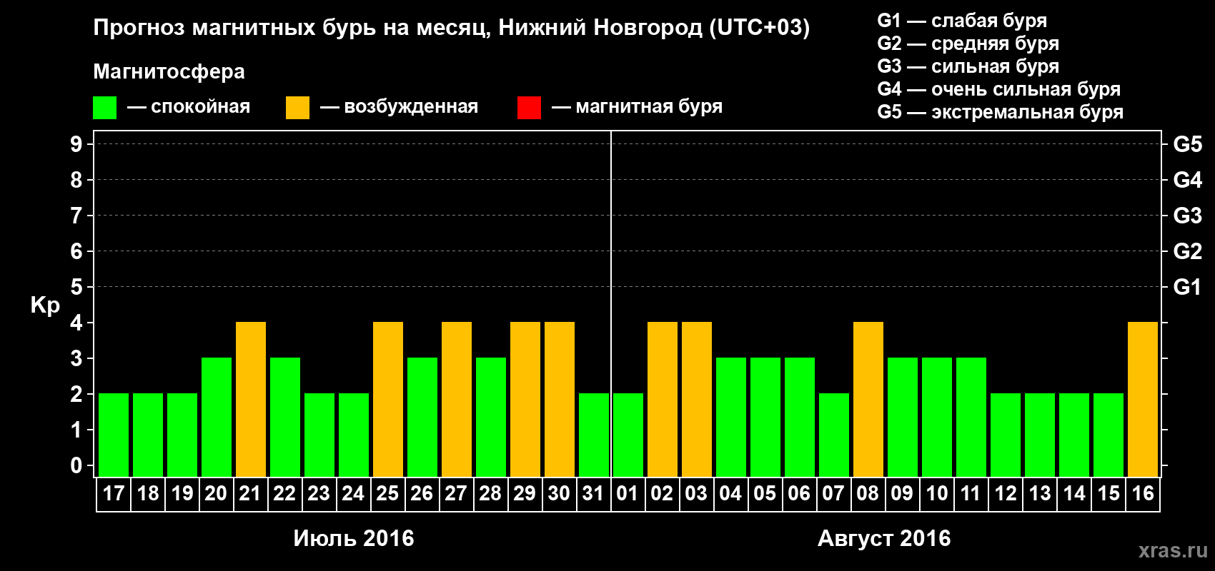 Прогноз максимального суточного геомагнитного индекса Kp на <b>1 месяц</b> (31 день) <b>с 17 июля по 16 августа 2016 г</b>