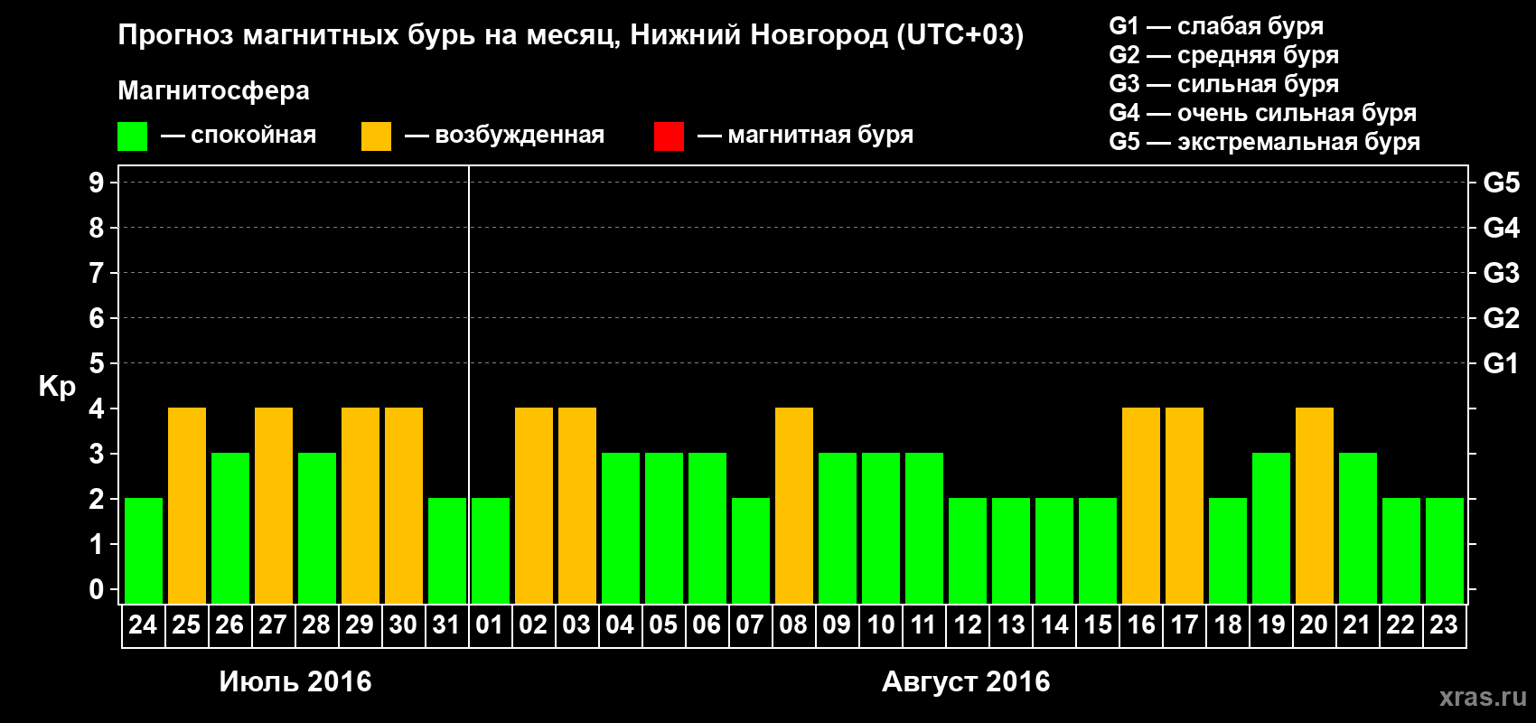 Прогноз максимального суточного геомагнитного индекса Kp на <b>1 месяц</b> (31 день) <b>с 24 июля по 23 августа 2016 г</b>