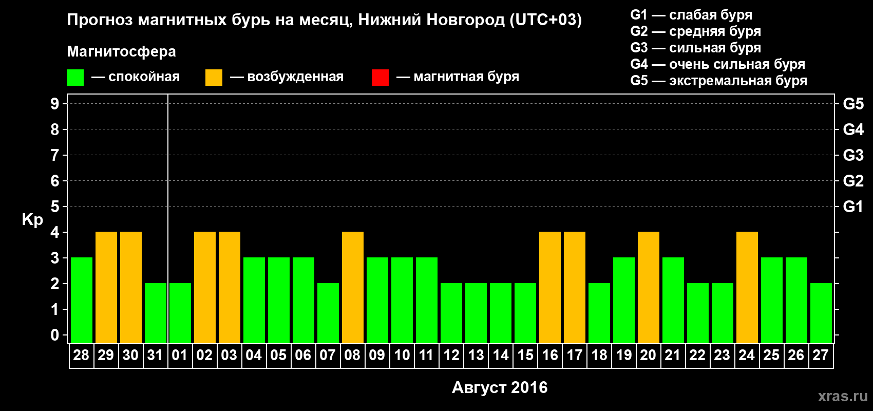 Прогноз максимального суточного геомагнитного индекса Kp на <b>1 месяц</b> (31 день) <b>с 28 июля по 27 августа 2016 г</b>