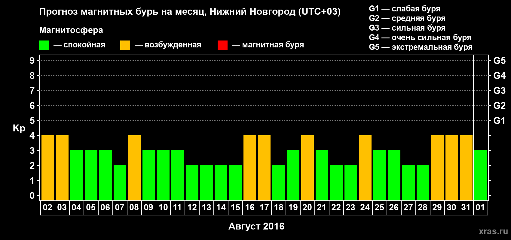 Прогноз максимального суточного геомагнитного индекса&nbsp;Kp на <b>1 месяц</b> (31 день) <b>с 02 августа по 01 сентября 2016 г</b>
