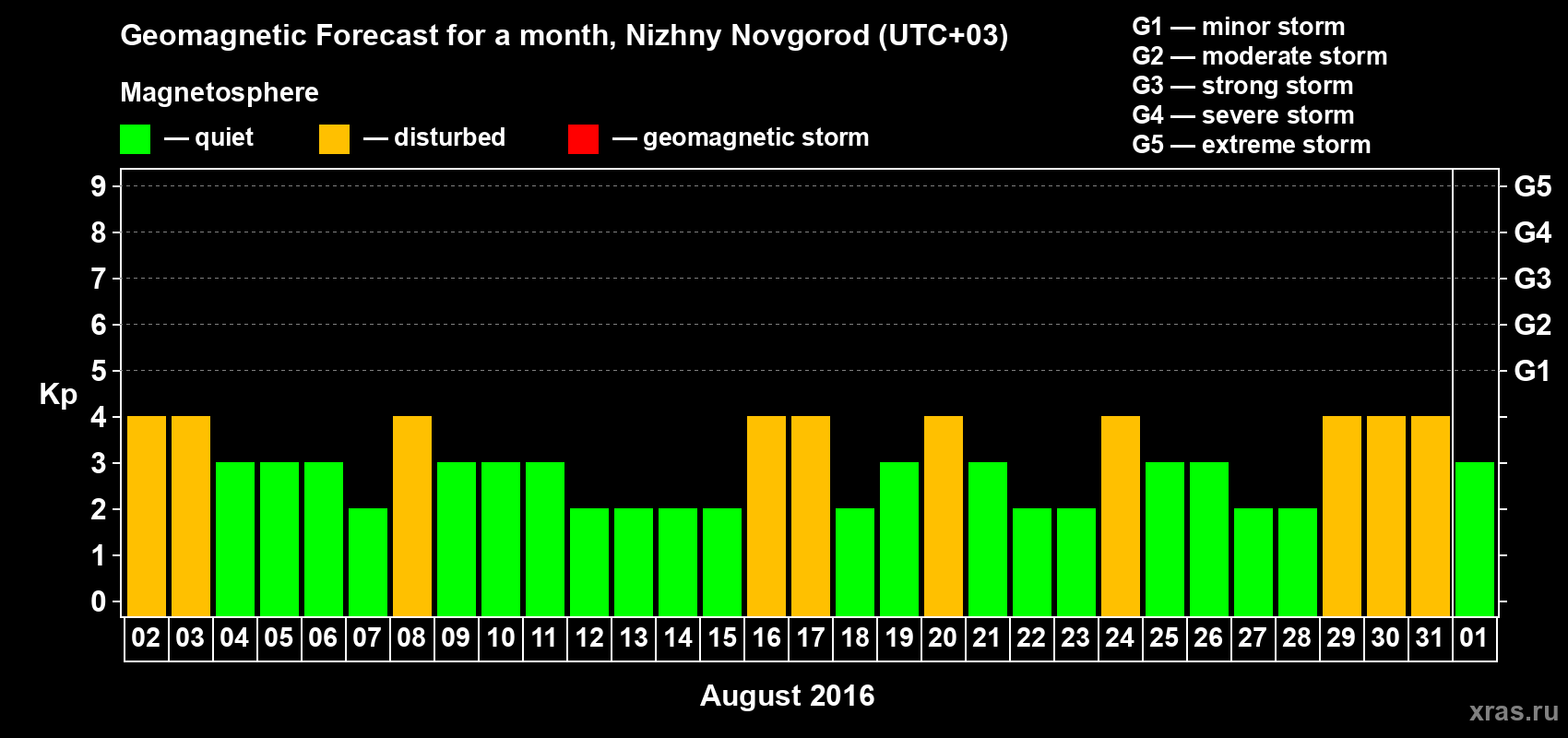 Forecast of the daily maximal value of geomagnetic index&nbsp;Kp for <b>1 month</b> (31 days) <b>from Aug 02, 2016 to Sep 01, 2016</b>