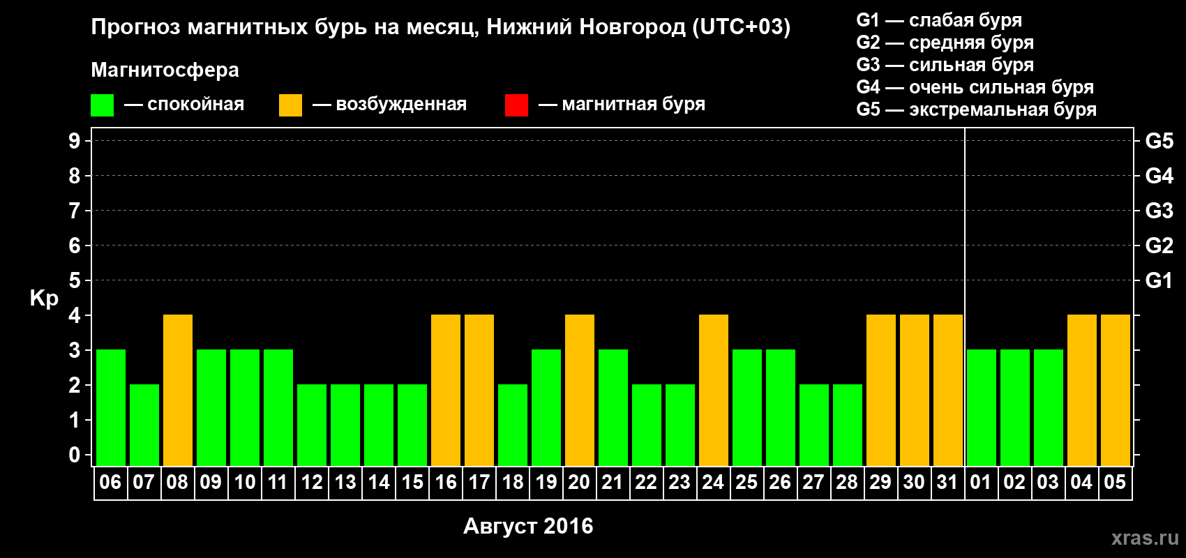 Прогноз максимального суточного геомагнитного индекса&nbsp;Kp на <b>1 месяц</b> (31 день) <b>с 06 августа по 05 сентября 2016 г</b>