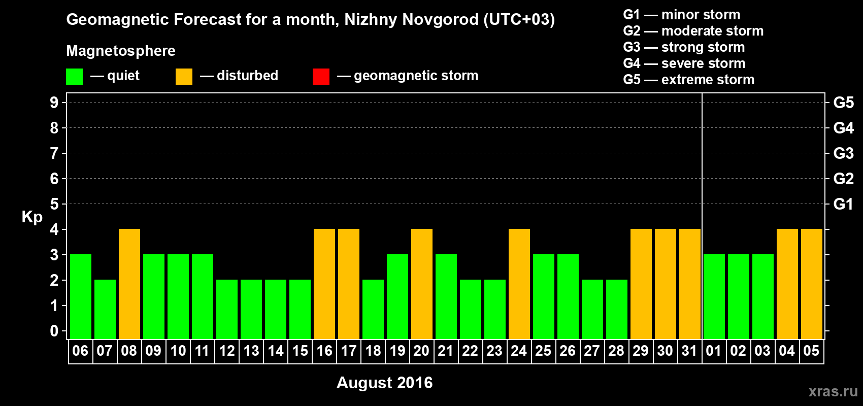 Forecast of the daily maximal value of geomagnetic index Kp for <b>1 month</b> (31 days) <b>from Aug 06, 2016 to Sep 05, 2016</b>