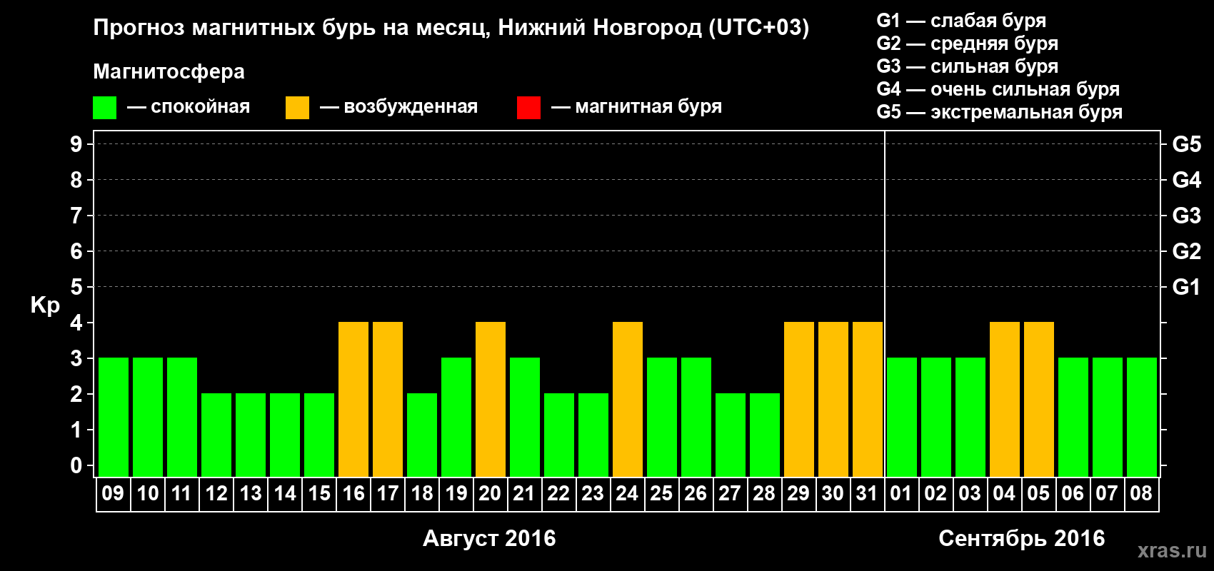 Прогноз максимального суточного геомагнитного индекса&nbsp;Kp на <b>1 месяц</b> (31 день) <b>с 09 августа по 08 сентября 2016 г</b>