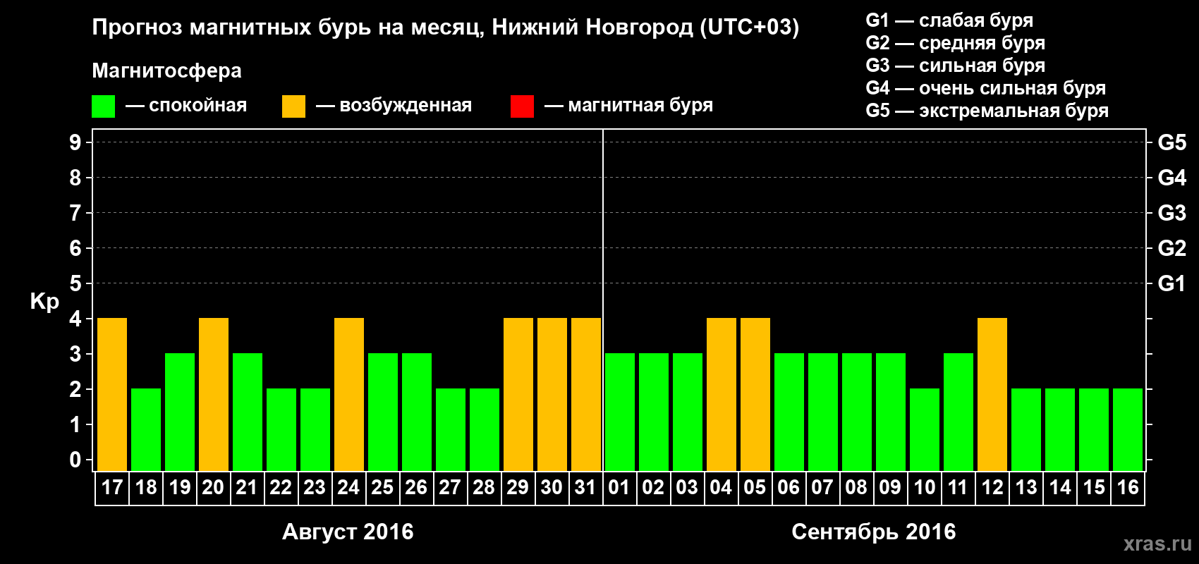 Прогноз максимального суточного геомагнитного индекса&nbsp;Kp на <b>1 месяц</b> (31 день) <b>с 17 августа по 16 сентября 2016 г</b>