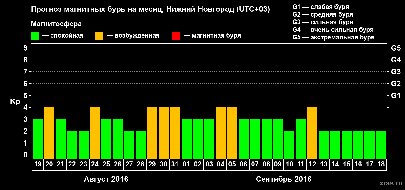 Прогноз максимального суточного геомагнитного индекса&nbsp;Kp на <b>1 месяц</b> (31 день) <b>с 19 августа по 18 сентября 2016 г</b>