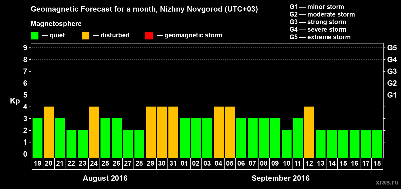 Forecast of the daily maximal value of geomagnetic index Kp for <b>1 month</b> (31 days) <b>from Aug 19, 2016 to Sep 18, 2016</b>