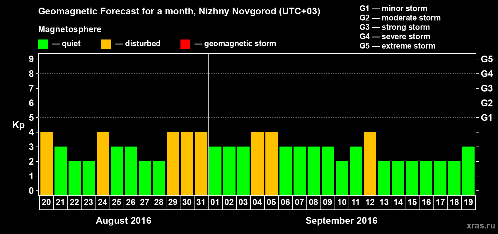 Forecast of the daily maximal value of geomagnetic index Kp for <b>1 month</b> (31 days) <b>from Aug 20, 2016 to Sep 19, 2016</b>