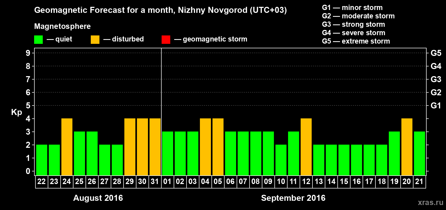 Forecast of the daily maximal value of geomagnetic index Kp for <b>1 month</b> (31 days) <b>from Aug 22, 2016 to Sep 21, 2016</b>