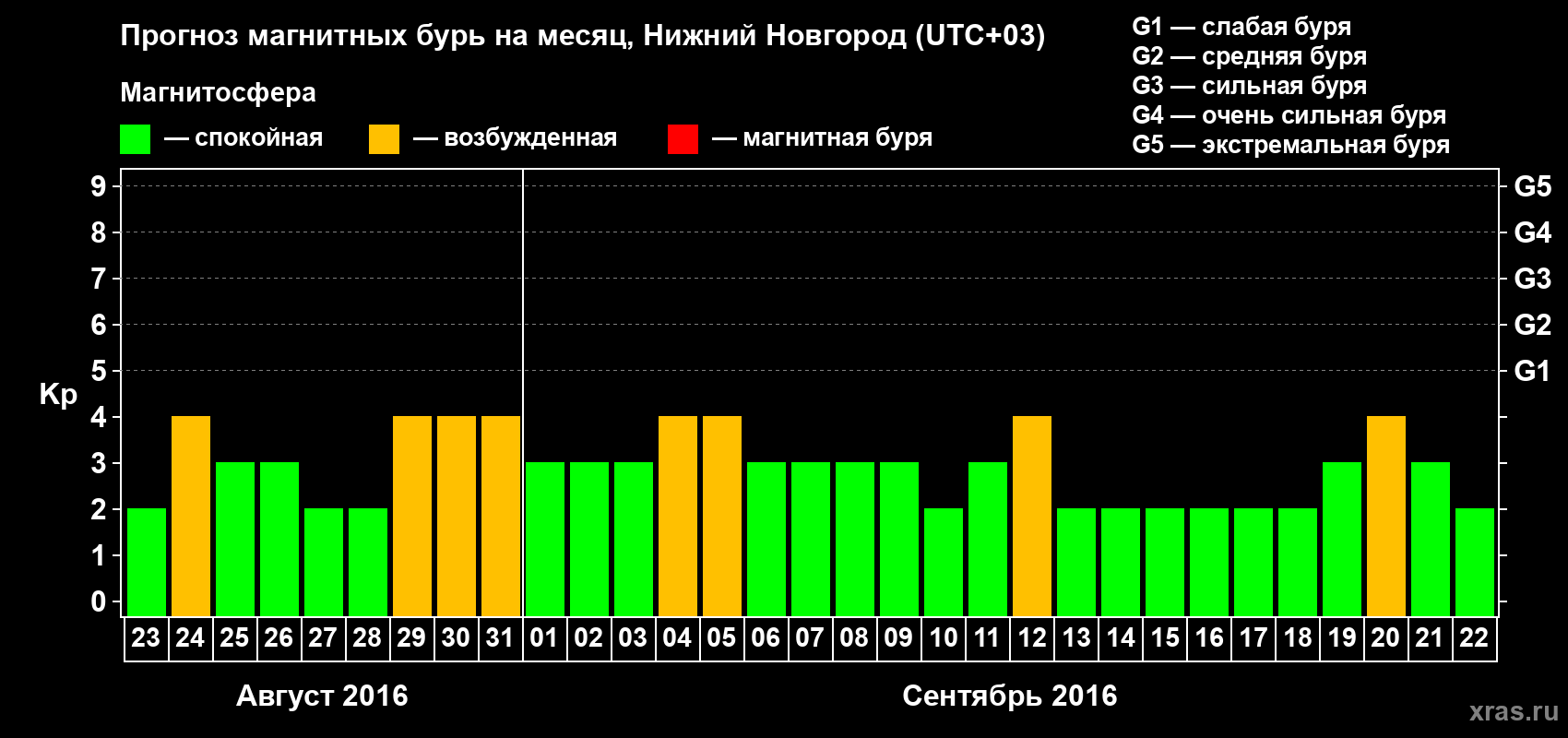 Прогноз максимального суточного геомагнитного индекса&nbsp;Kp на <b>1 месяц</b> (31 день) <b>с 23 августа по 22 сентября 2016 г</b>