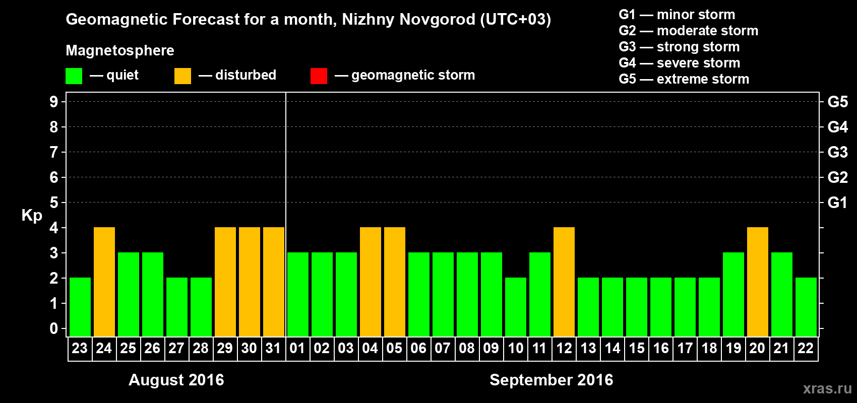 Forecast of the daily maximal value of geomagnetic index Kp for <b>1 month</b> (31 days) <b>from Aug 23, 2016 to Sep 22, 2016</b>