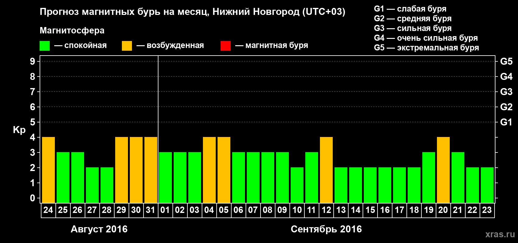 Прогноз максимального суточного геомагнитного индекса&nbsp;Kp на <b>1 месяц</b> (31 день) <b>с 24 августа по 23 сентября 2016 г</b>
