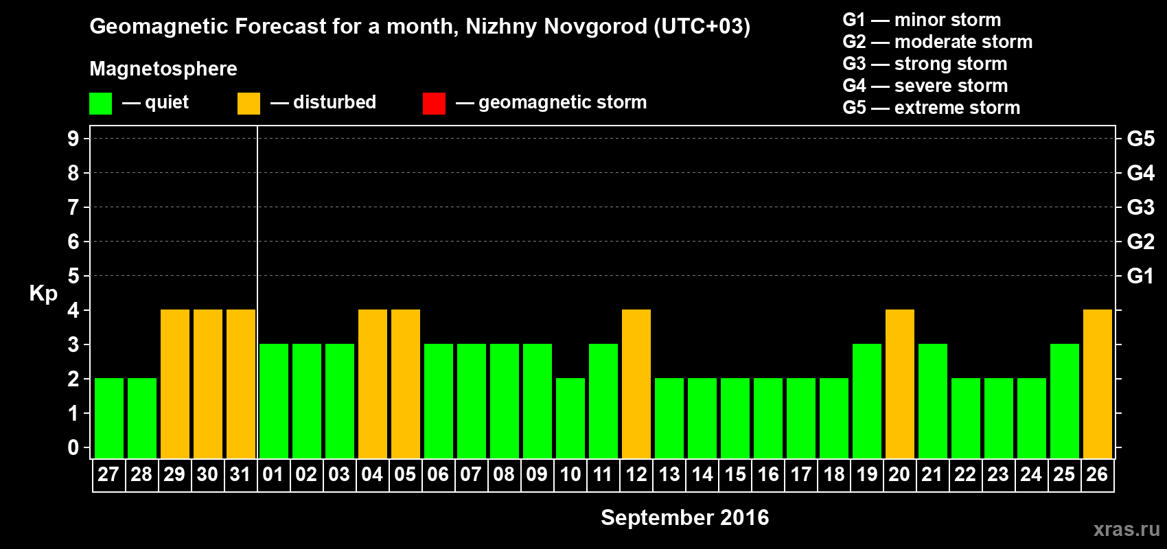Forecast of the daily maximal value of geomagnetic index Kp for <b>1 month</b> (31 days) <b>from Aug 27, 2016 to Sep 26, 2016</b>