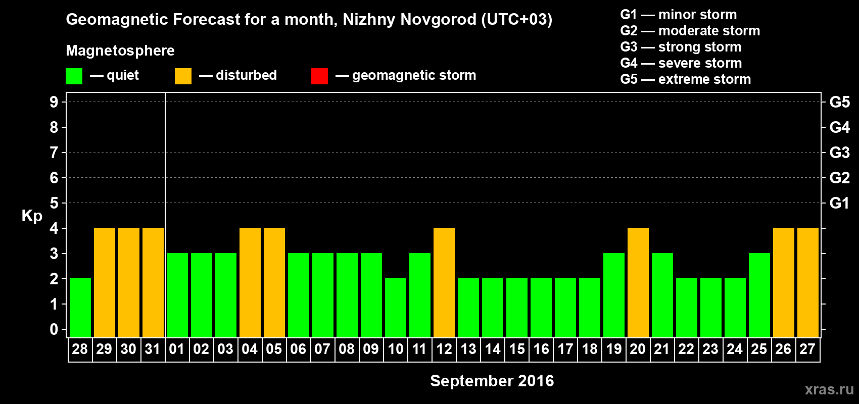 Forecast of the daily maximal value of geomagnetic index Kp for <b>1 month</b> (31 days) <b>from Aug 28, 2016 to Sep 27, 2016</b>