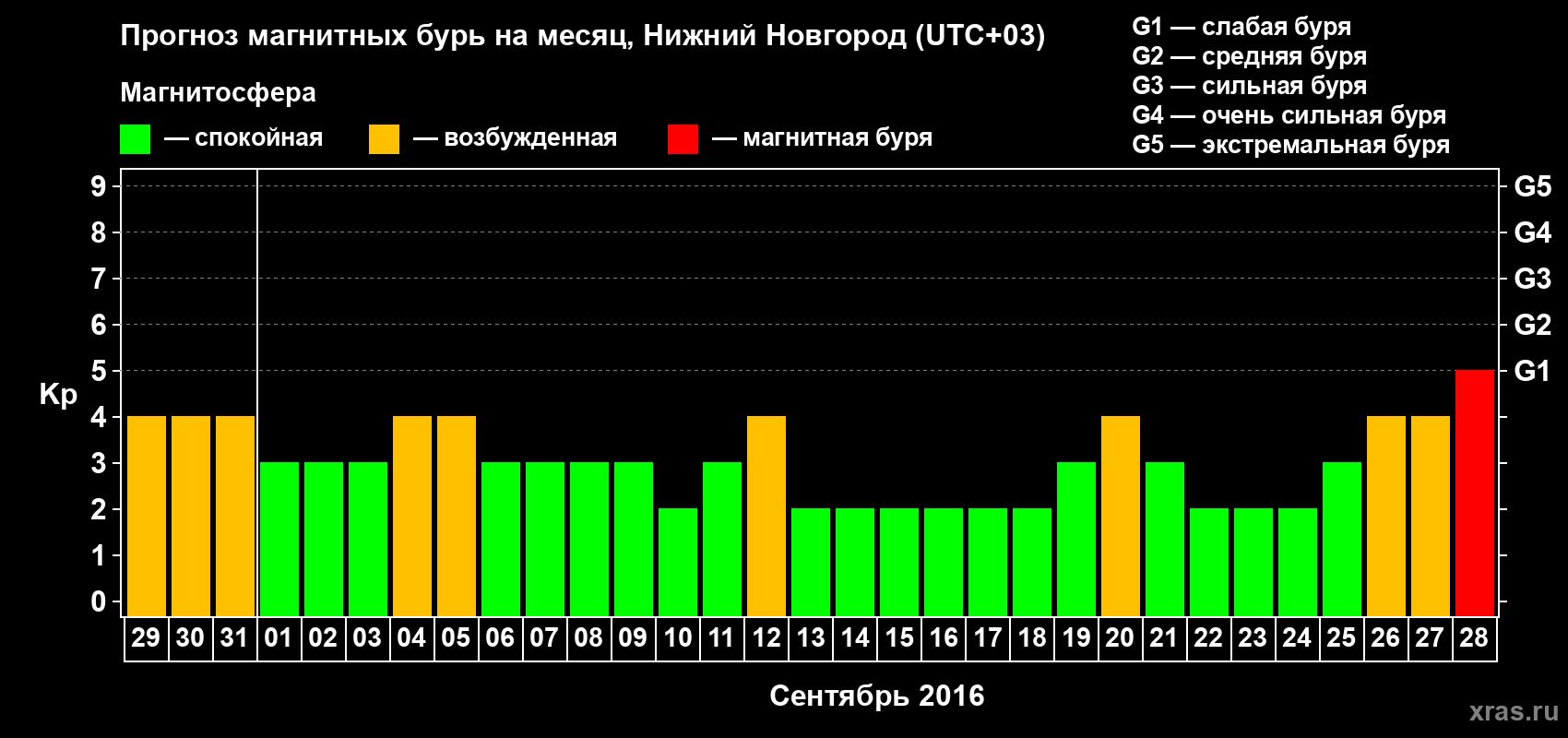 Прогноз максимального суточного геомагнитного индекса&nbsp;Kp на <b>1 месяц</b> (31 день) <b>с 29 августа по 28 сентября 2016 г</b>