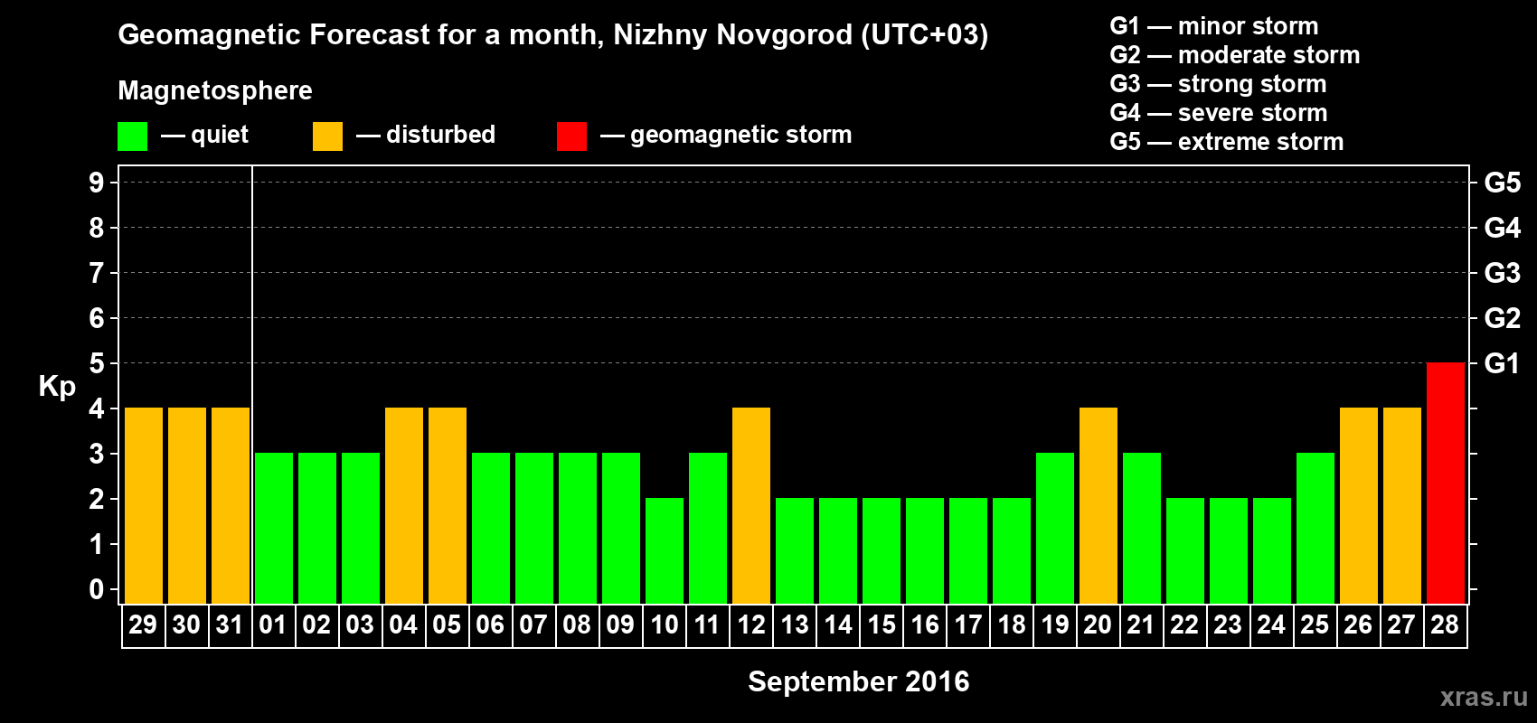 Forecast of the daily maximal value of geomagnetic index Kp for <b>1 month</b> (31 days) <b>from Aug 29, 2016 to Sep 28, 2016</b>