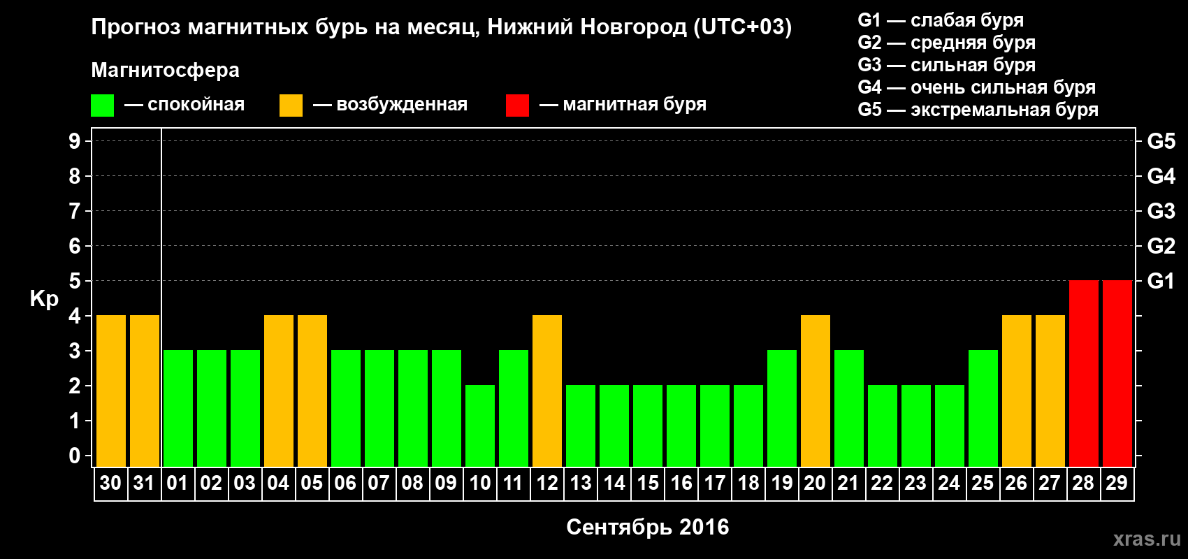Прогноз максимального суточного геомагнитного индекса&nbsp;Kp на <b>1 месяц</b> (31 день) <b>с 30 августа по 29 сентября 2016 г</b>