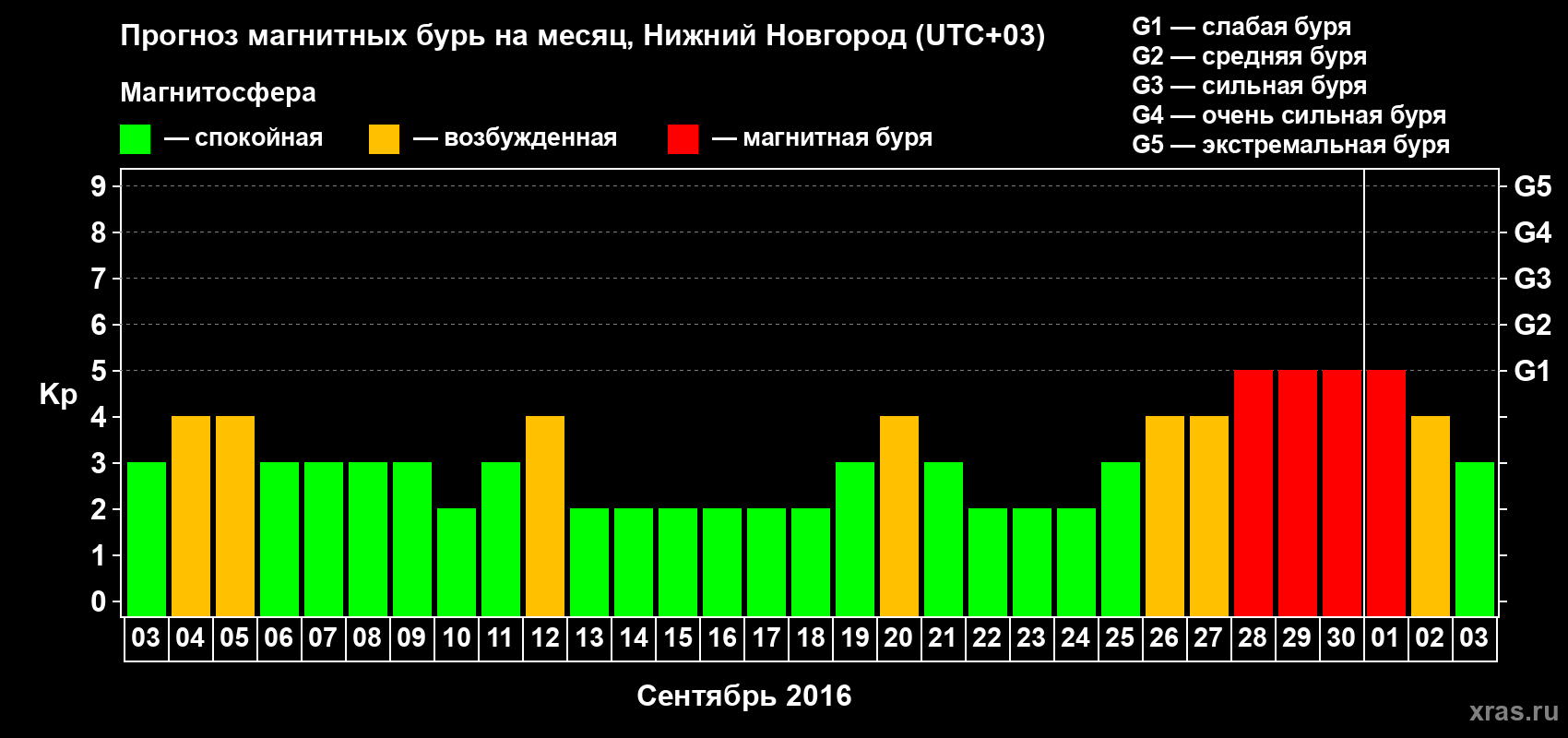 Прогноз максимального суточного геомагнитного индекса Kp на <b>1 месяц</b> (31 день) <b>с 03 сентября по 03 октября 2016 г</b>