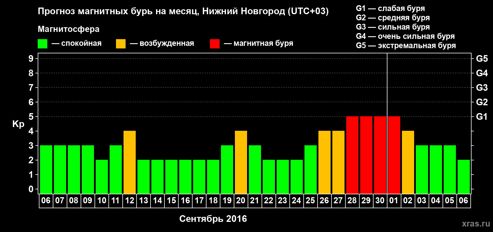 Прогноз максимального суточного геомагнитного индекса Kp на <b>1 месяц</b> (31 день) <b>с 06 сентября по 06 октября 2016 г</b>