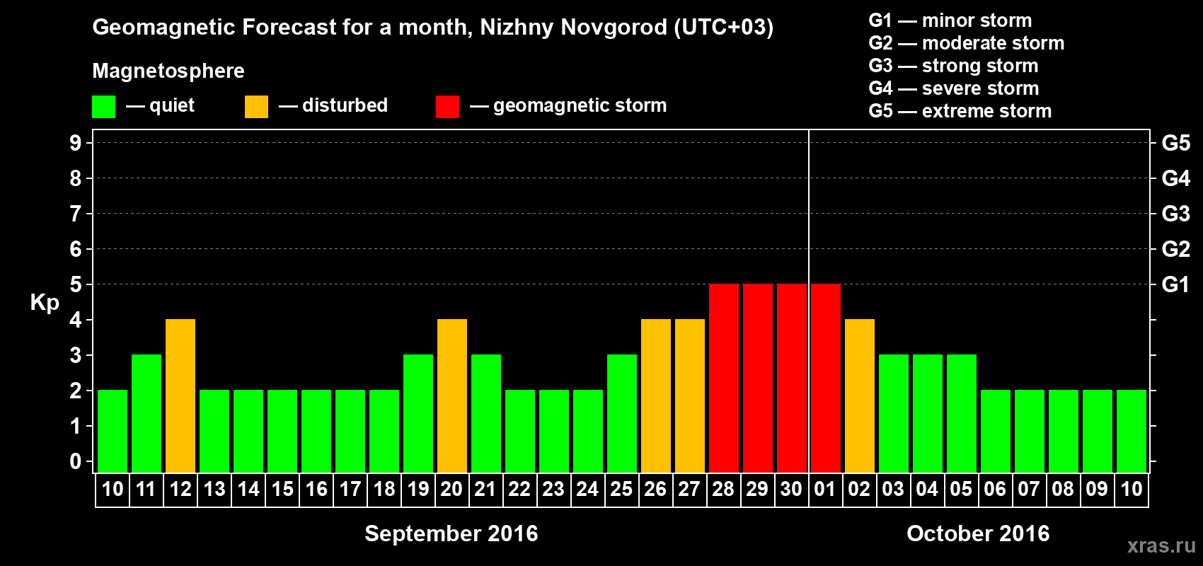 Forecast of the daily maximal value of geomagnetic index Kp for <b>1 month</b> (31 days) <b>from Sep 10, 2016 to Oct 10, 2016</b>