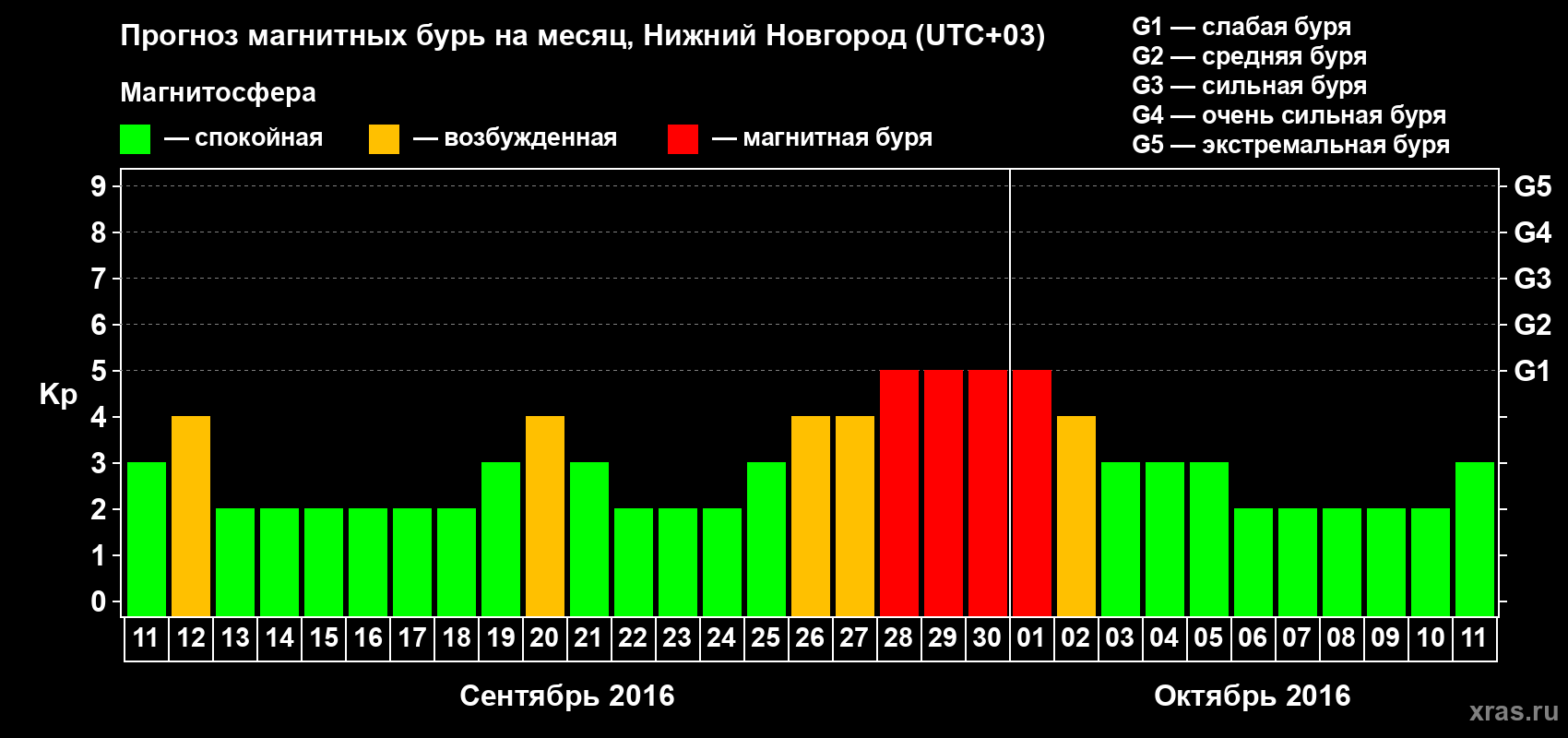 Прогноз максимального суточного геомагнитного индекса Kp на <b>1 месяц</b> (31 день) <b>с 11 сентября по 11 октября 2016 г</b>