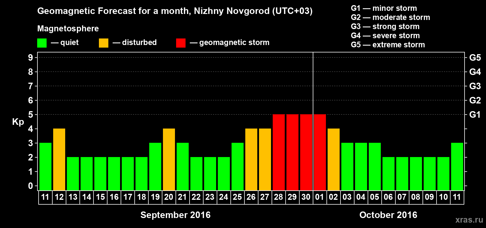 Forecast of the daily maximal value of geomagnetic index Kp for <b>1 month</b> (31 days) <b>from Sep 11, 2016 to Oct 11, 2016</b>