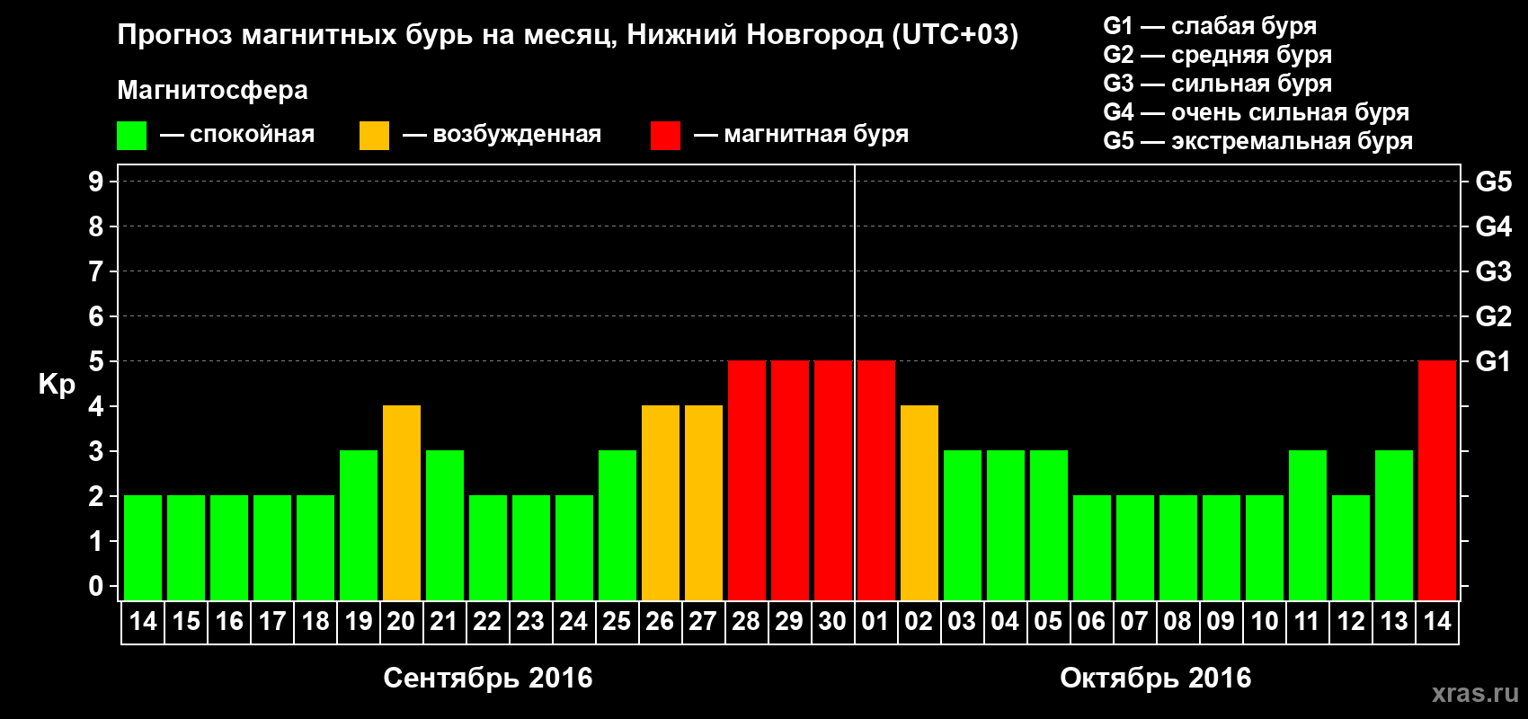 Прогноз максимального суточного геомагнитного индекса Kp на <b>1 месяц</b> (31 день) <b>с 14 сентября по 14 октября 2016 г</b>