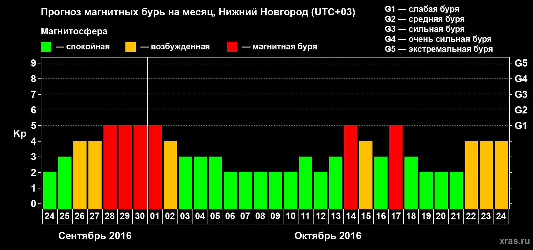 Прогноз максимального суточного геомагнитного индекса Kp на <b>1 месяц</b> (31 день) <b>с 24 сентября по 24 октября 2016 г</b>