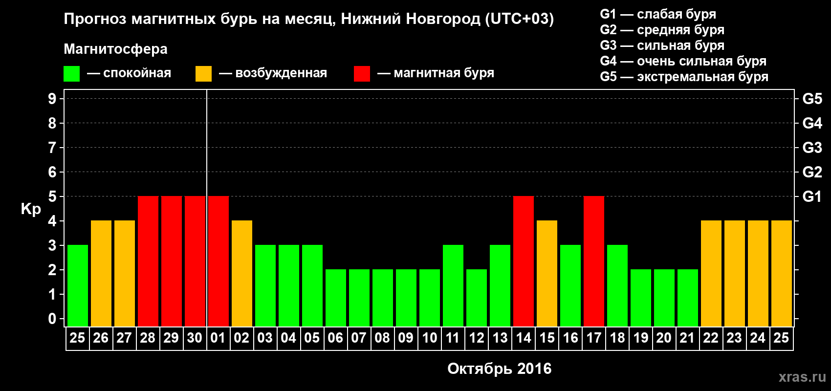 Прогноз максимального суточного геомагнитного индекса Kp на <b>1 месяц</b> (31 день) <b>с 25 сентября по 25 октября 2016 г</b>