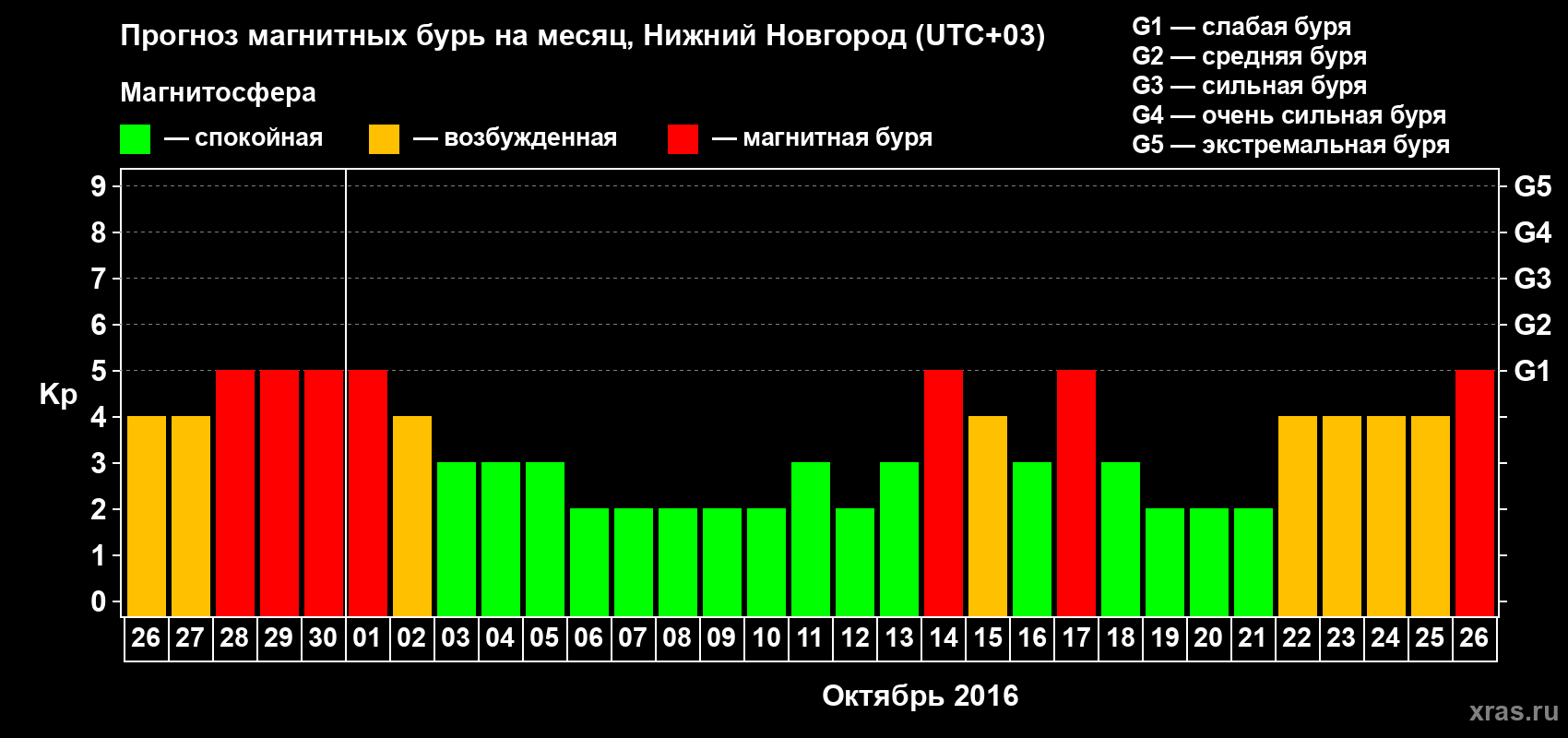 Прогноз максимального суточного геомагнитного индекса Kp на <b>1 месяц</b> (31 день) <b>с 26 сентября по 26 октября 2016 г</b>