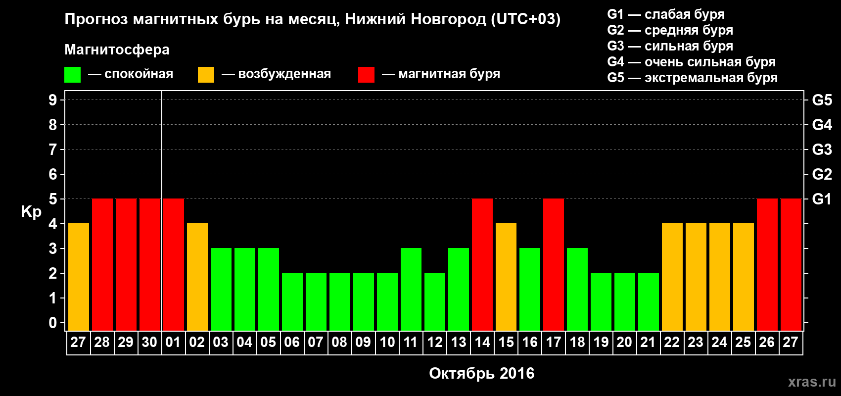 Прогноз максимального суточного геомагнитного индекса Kp на <b>1 месяц</b> (31 день) <b>с 27 сентября по 27 октября 2016 г</b>