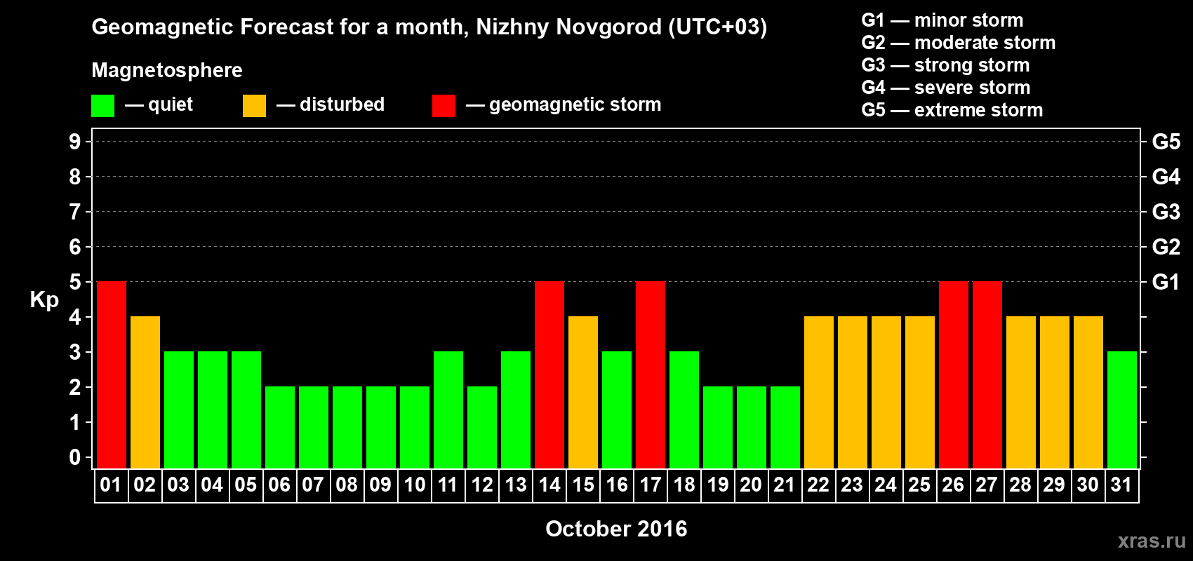 Forecast of the daily maximal value of geomagnetic index Kp for <b>1 month</b> (31 days) <b>from Oct 01, 2016 to Oct 31, 2016</b>