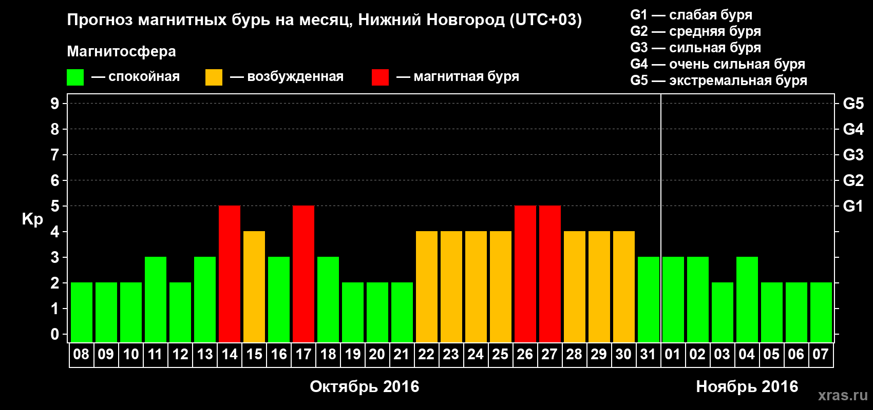Прогноз максимального суточного геомагнитного индекса Kp на <b>1 месяц</b> (31 день) <b>с 08 октября по 07 ноября 2016 г</b>