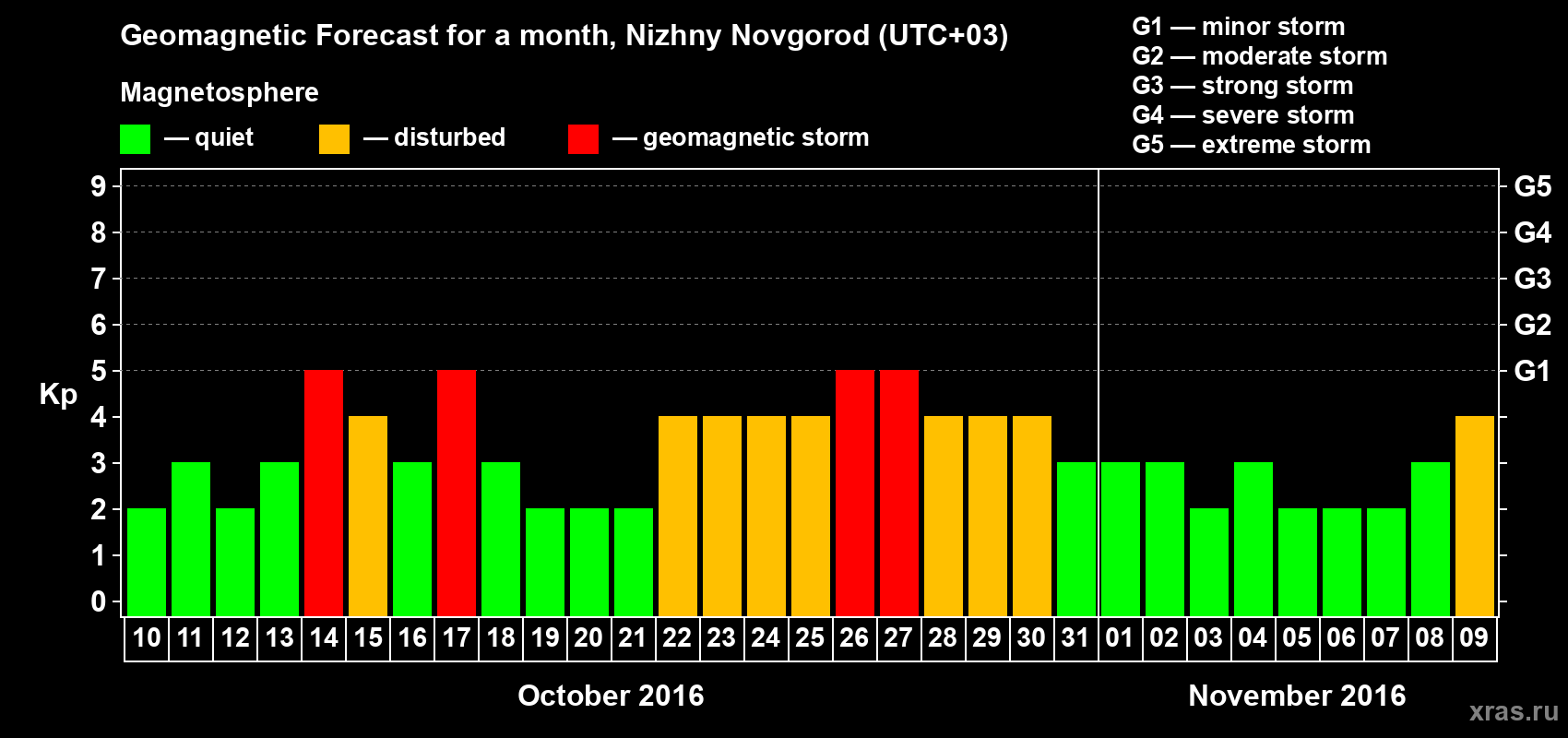 Forecast of the daily maximal value of geomagnetic index Kp for <b>1 month</b> (31 days) <b>from Oct 10, 2016 to Nov 09, 2016</b>