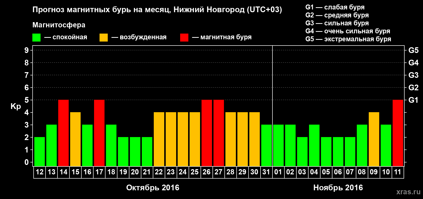 Прогноз максимального суточного геомагнитного индекса Kp на <b>1 месяц</b> (31 день) <b>с 12 октября по 11 ноября 2016 г</b>