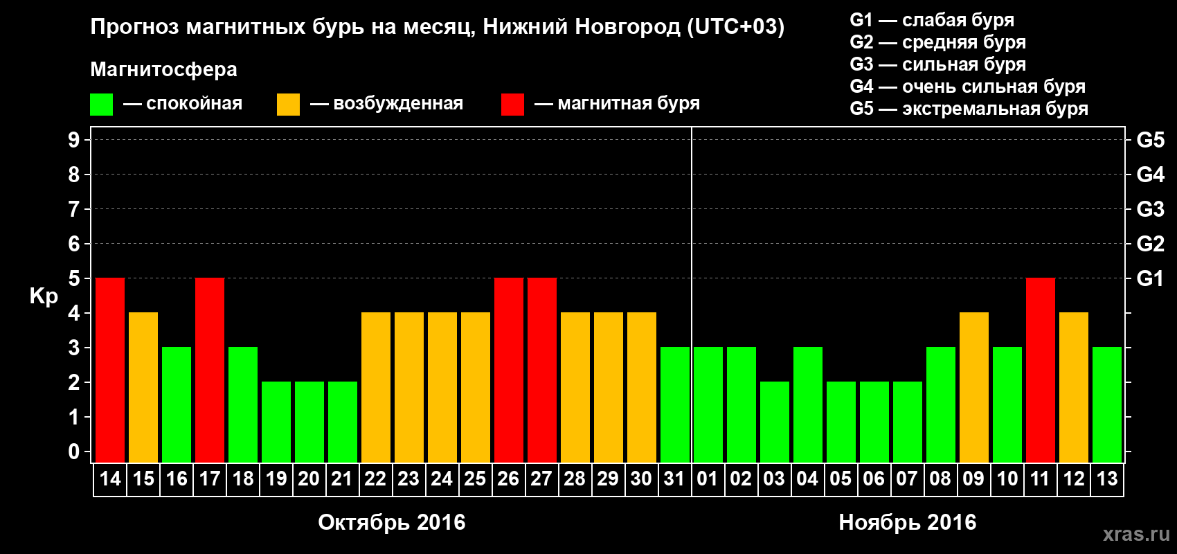 Прогноз максимального суточного геомагнитного индекса Kp на <b>1 месяц</b> (31 день) <b>с 14 октября по 13 ноября 2016 г</b>