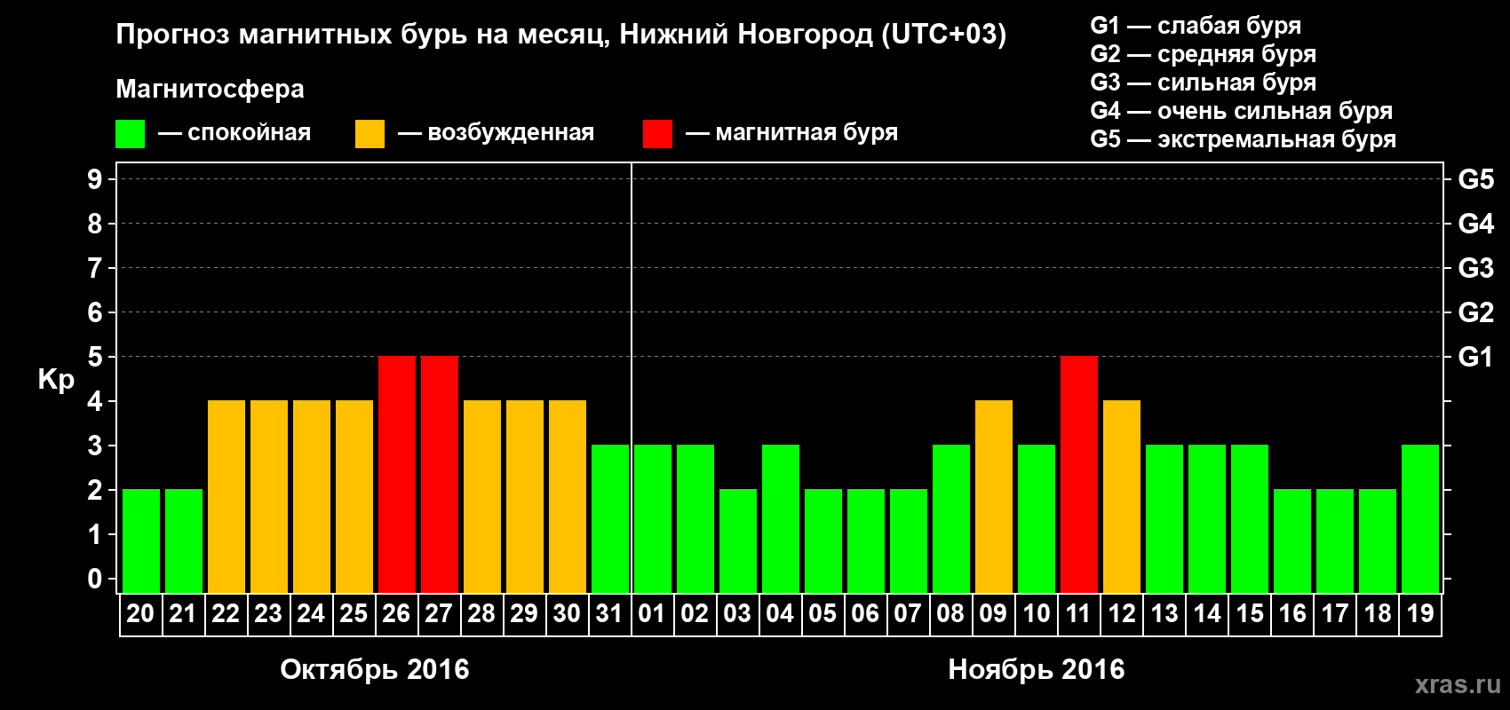 Прогноз максимального суточного геомагнитного индекса Kp на <b>1 месяц</b> (31 день) <b>с 20 октября по 19 ноября 2016 г</b>